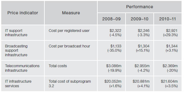 Figure 4.18—Subprogram 3.2—IT infrastructure services—price indicators